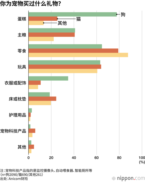 你为宠物买过什么礼物?