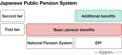 Japanese Public Pension System