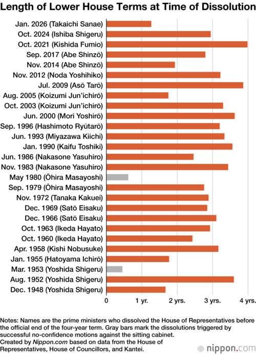 Length of Lower House Terms at Time of Dissolution
