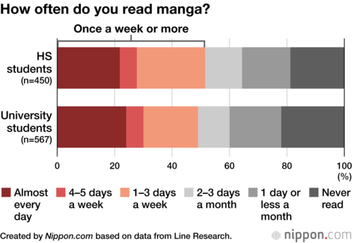 How often do you read manga?