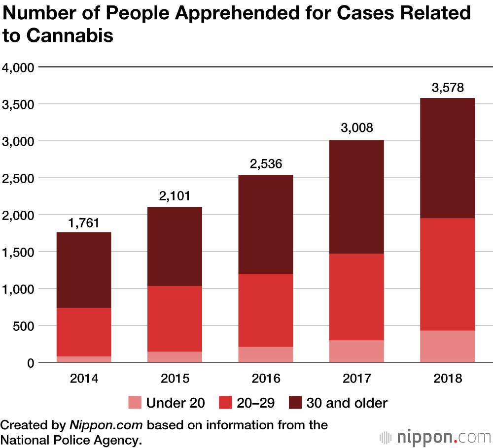 Getting Higher: Cannabis Offenses Rising in Japan