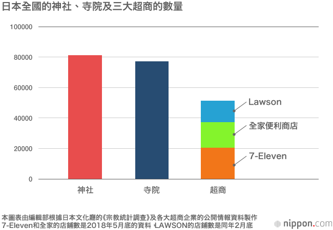 日本人口1.26億，宗教信徒卻有1.82億！