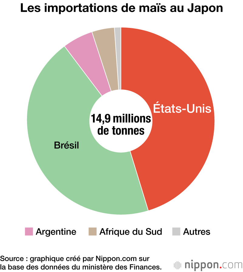 Les importations de maïs au Japon