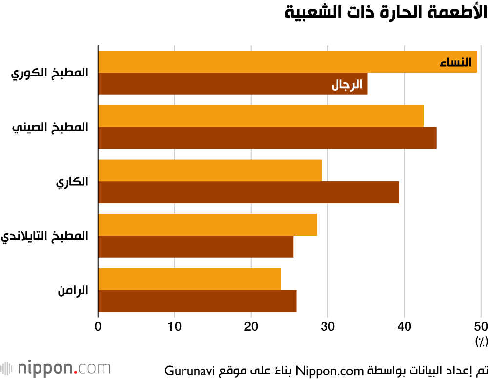 الأطعمة الحارة ذات الشعبية