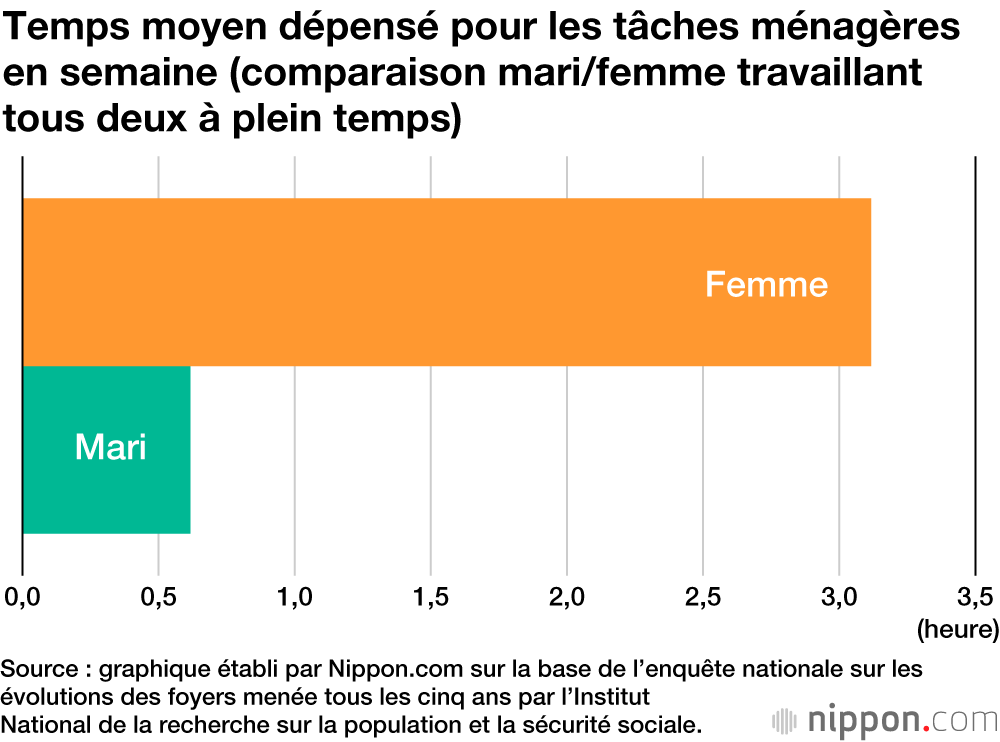 Une épouse japonaise fait sept fois plus de tâches ménagères que son mari 