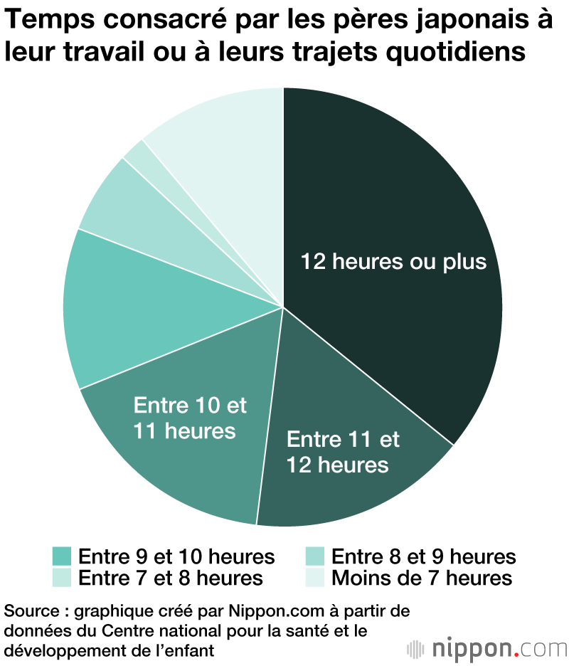 Les pères japonais : trop pour le travail et pas assez pour les enfants et les tâches ménagères