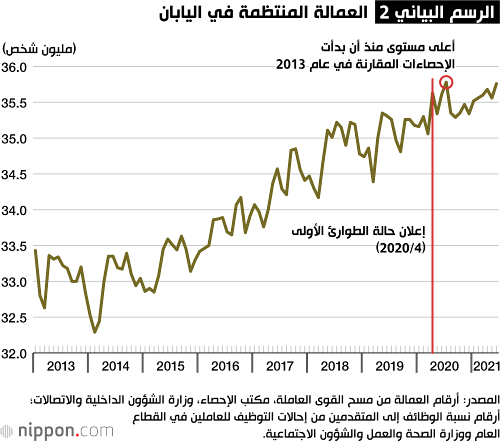 هل تجنبت اليابان ارتفاع معدل البطالة خلال جائحة كورونا؟