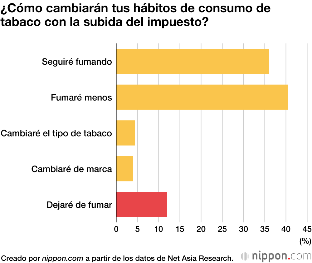 El aumento del impuesto al tabaco apenas anima a los japoneses a dejar de fumar 