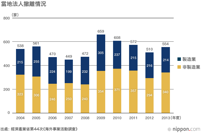 製造業「回歸國內」：雷聲甚大，雨點稀疏