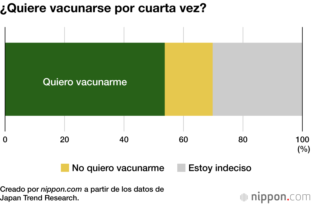 El 53,7 % de los japoneses desea ponerse la cuarta dosis de la vacuna contra la COVID-19 