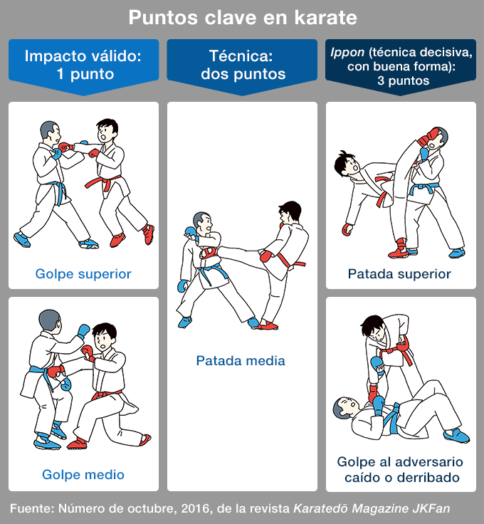 El karate, disciplina olímpica en Tokio 2020