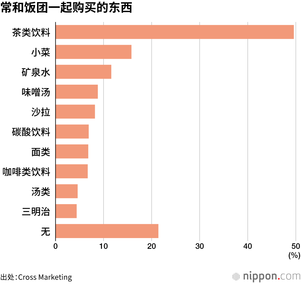 常和饭团一起购买的东西
