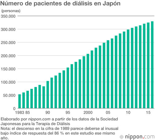El número de diabéticos supera los 10 millones por primera vez en Japón