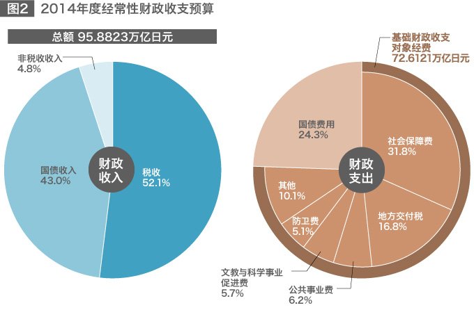 日本的财政重建工作为何受挫
