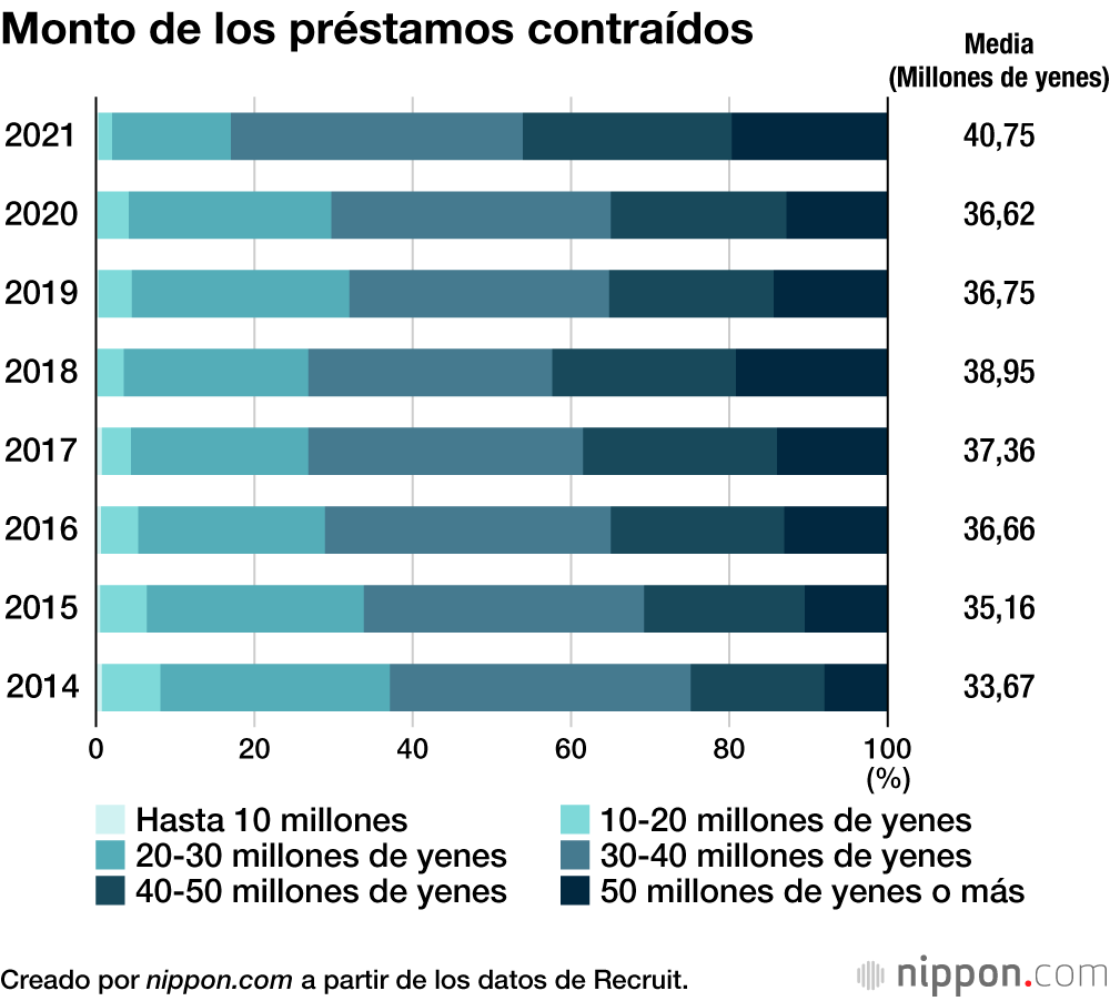 El precio medio de compra de una casa nueva en Tokio alcanza los 43,31 millones de yenes
