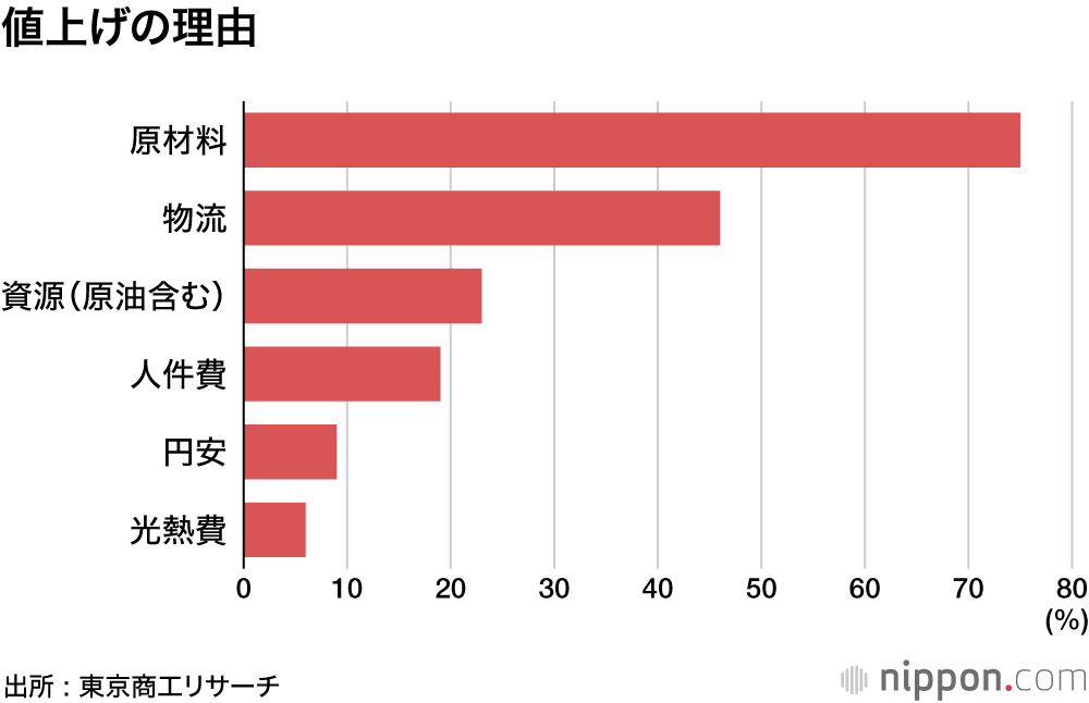 回転すし1皿100円時代の終わり : 大手外食の6割が値上げ―東京商工リサーチ
