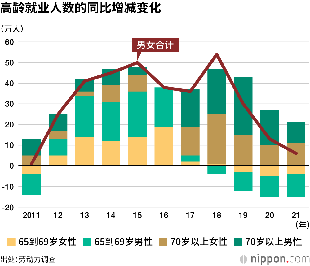 高龄就业人数的同比增减变化