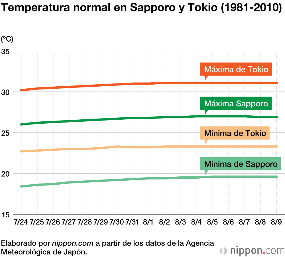 ¿Es caluroso el verano en Sapporo? La temperatura desde finales de julio hasta principios de agosto