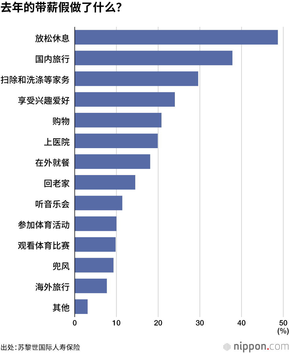 去年的带薪假做了什么？