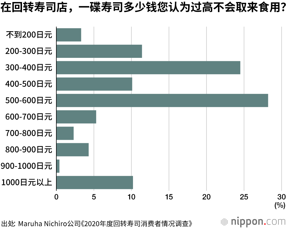回转寿司，从三文鱼开吃，以三文鱼收尾