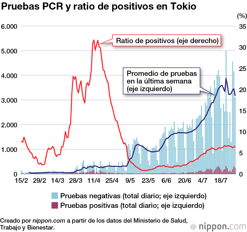 La COVID-19 en Japón: la cifra total de casos casi se duplicó en julio 