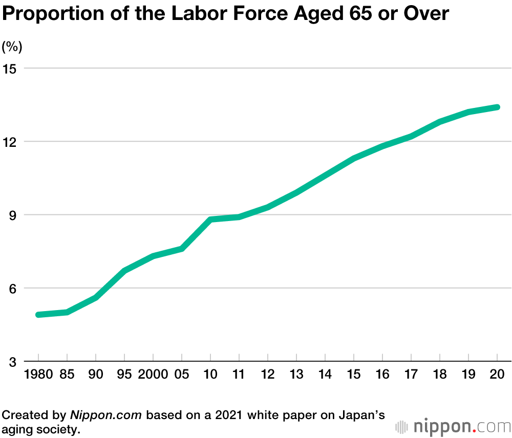 One in Three Japanese Aged 70 to 74 Still in Employment