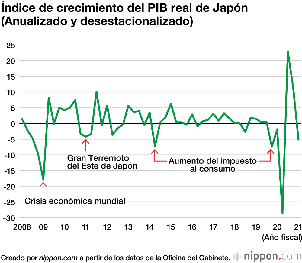 Japón sufrió una pronunciada caída del 4,6 % en su PIB en 2020
