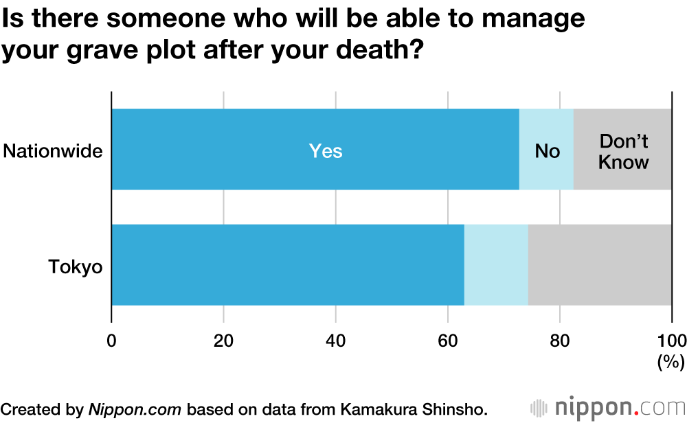 Last Investment in Life: Space-Saving Vaults Becoming Popular Choice in Tokyo as Final Resting Place