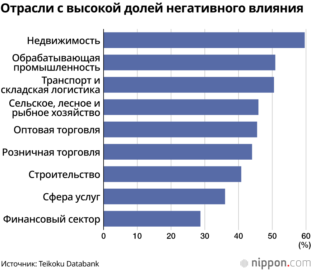 Отрасли с высокой долей негативного влияния