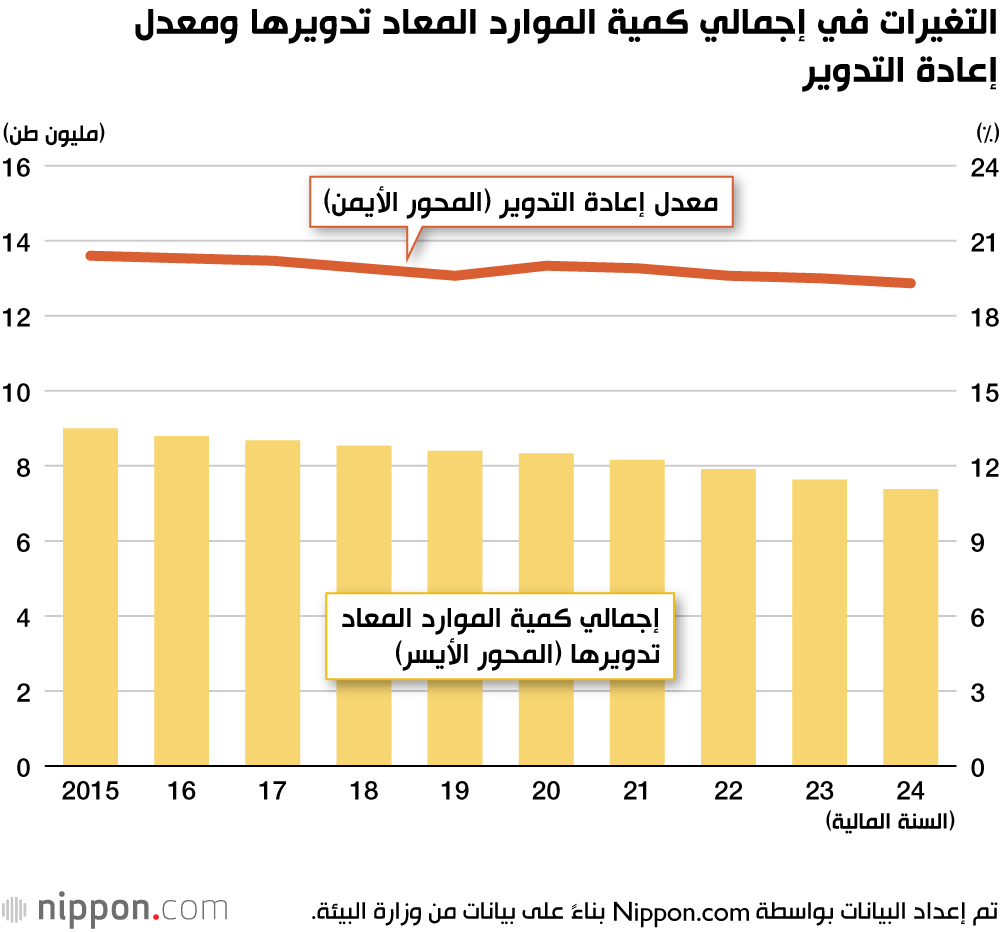 التغيرات في إجمالي كمية الموارد المعاد تدويرها ومعدل إعادة التدوير