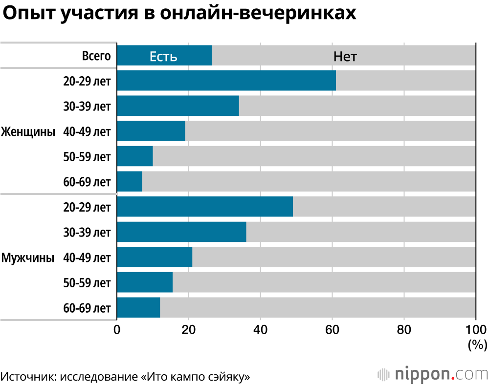 Из-за эпидемии японцы всё чаще выпивают дома; в онлайн-вечеринках участвовало 26% опрошенных