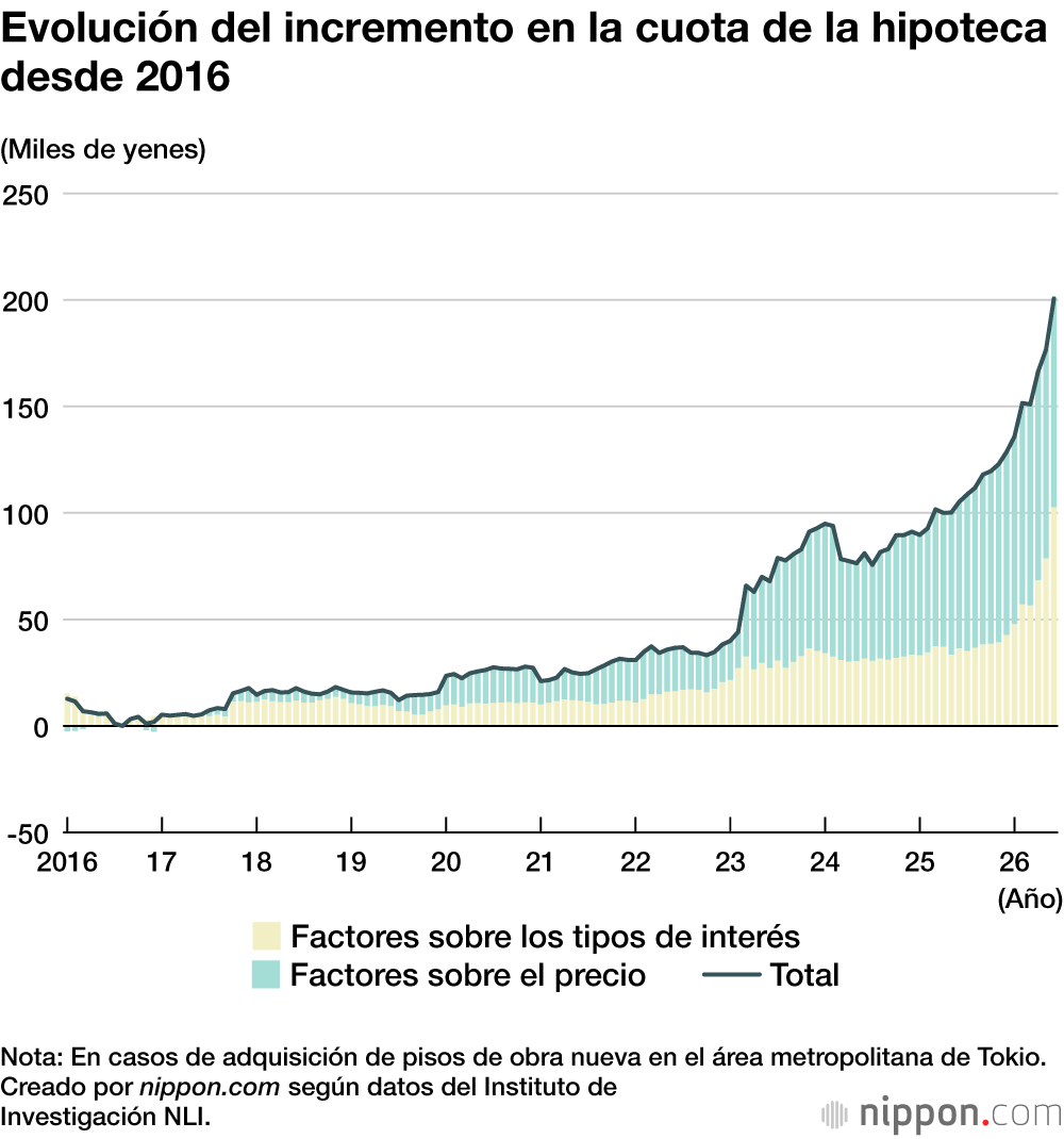 Evolución del incremento en la cuota de la hipoteca desde 2016