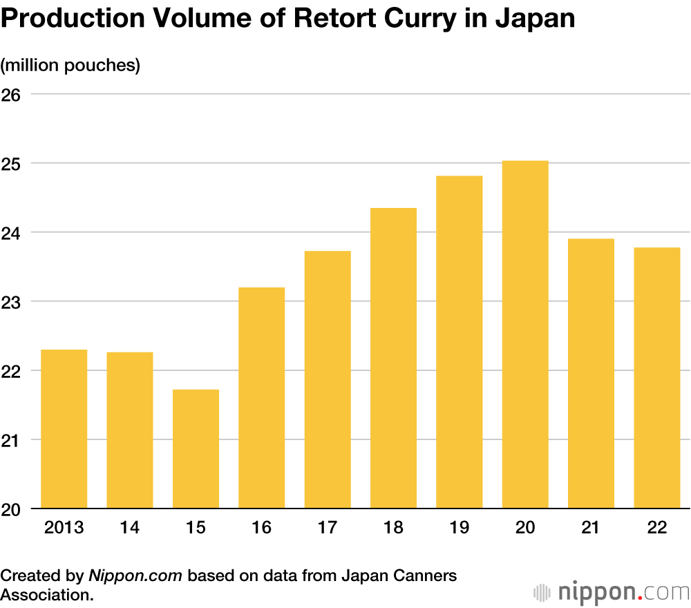 Production Volume of Retort Curry in Japan