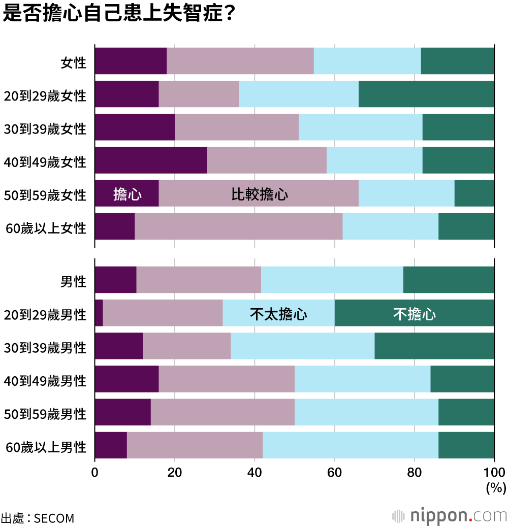 超過8成受訪者「擔心晚年生活」