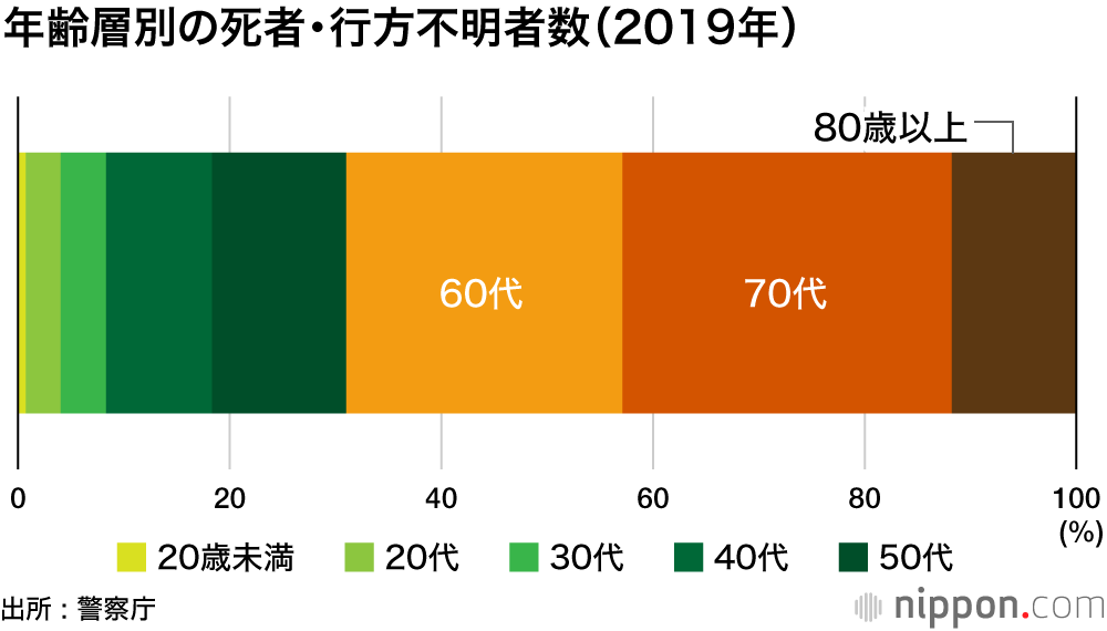 山岳遭難、死者・行方不明は60歳以上が7割 : 複数登山と比べ、単独は危険