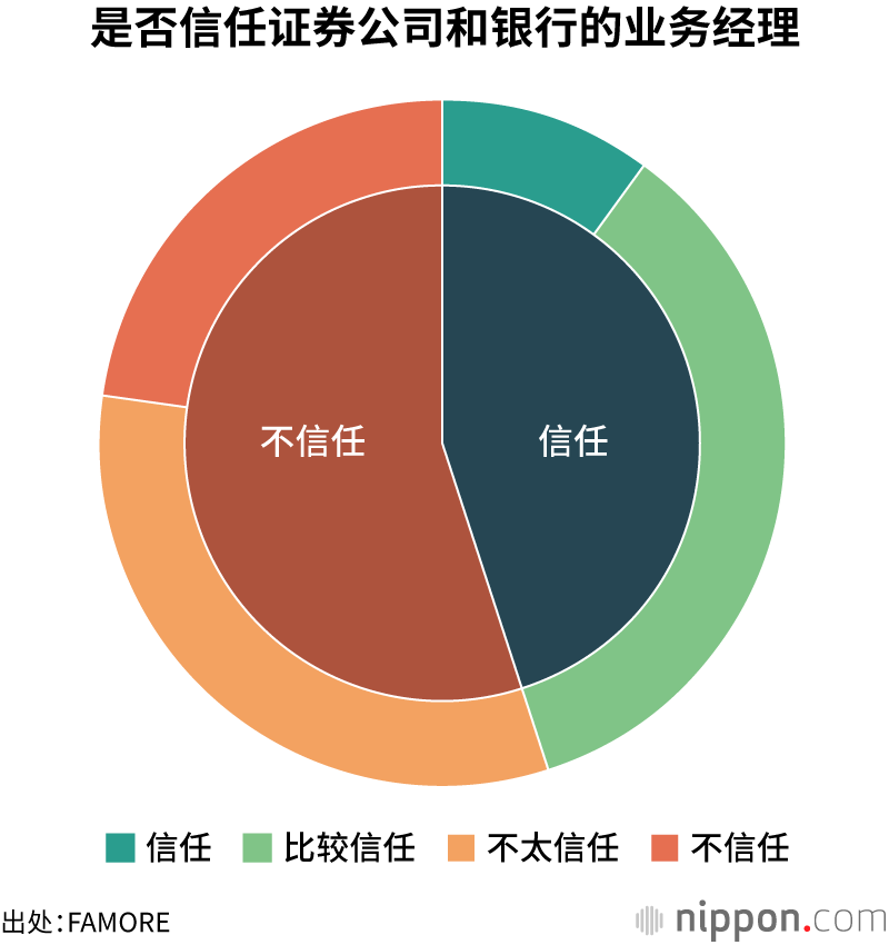 是否信任证券公司和银行的业务经理