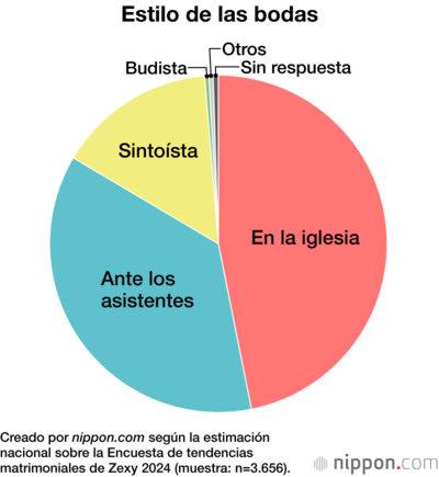 Estilo de las bodas