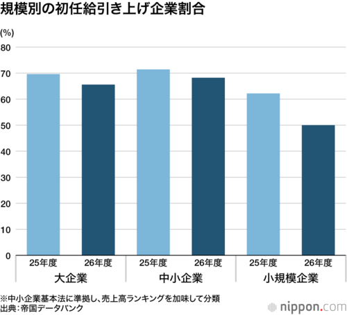 規模別の初任給引き上げ企業割合