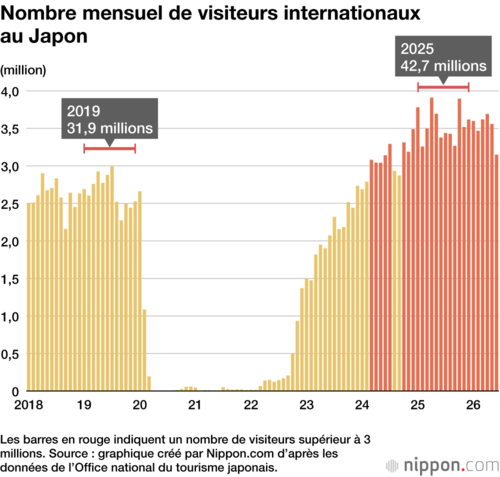 Nombre mensuel de visiteurs internationaux au Japon