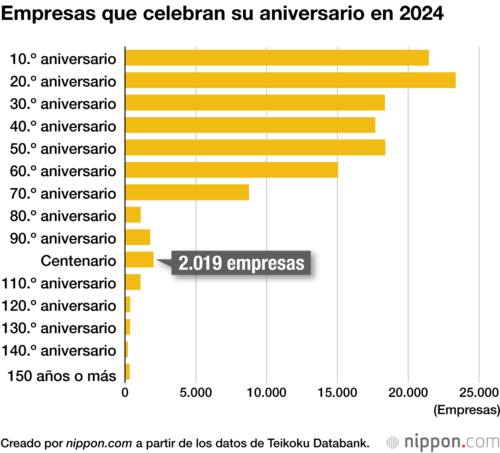 Empresas que celebran su aniversario en 2024