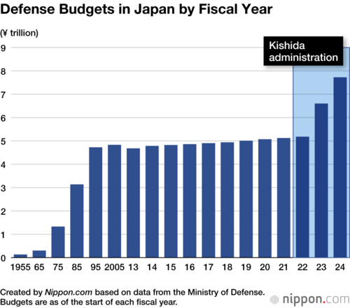 Defense Budgets in Japan by Fiscal Year