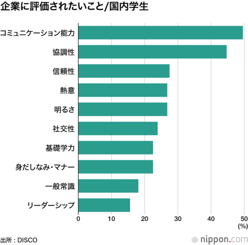 企業に評価されたいこと/国内学生