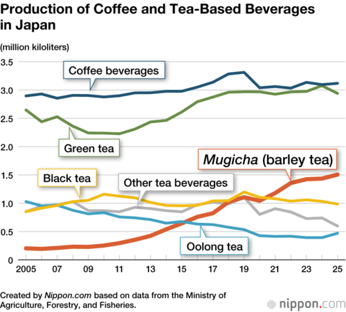 Production of Coffee and Tea-Based Beverages in Japan