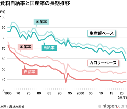 食料自給率と国産率の長期推移