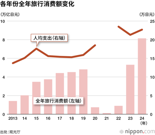 各年份全年旅行消费额变化