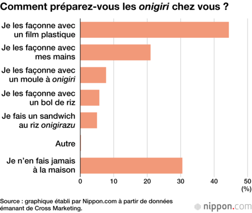 Comment préparez-vous les onigiri chez vous ?