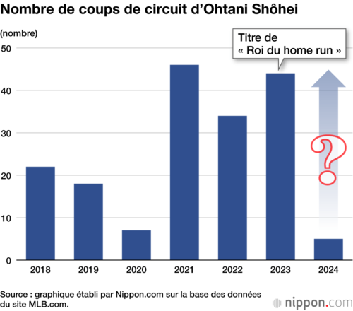Nombre de coups de circuit d’Ohtani Shôhei