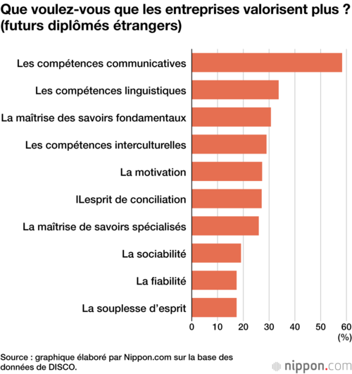 Que voulez-vous que les entreprises valorisent plus ? (futurs diplômés étrangers)