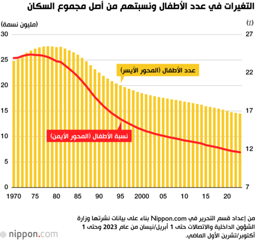 التغيرات في عدد الأطفال ونسبتهم من أصل مجموع السكان