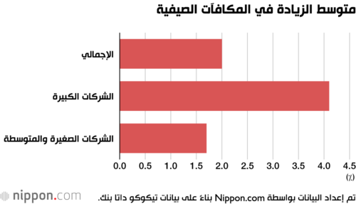 متوسط الزيادة في المكافآت الصيفية